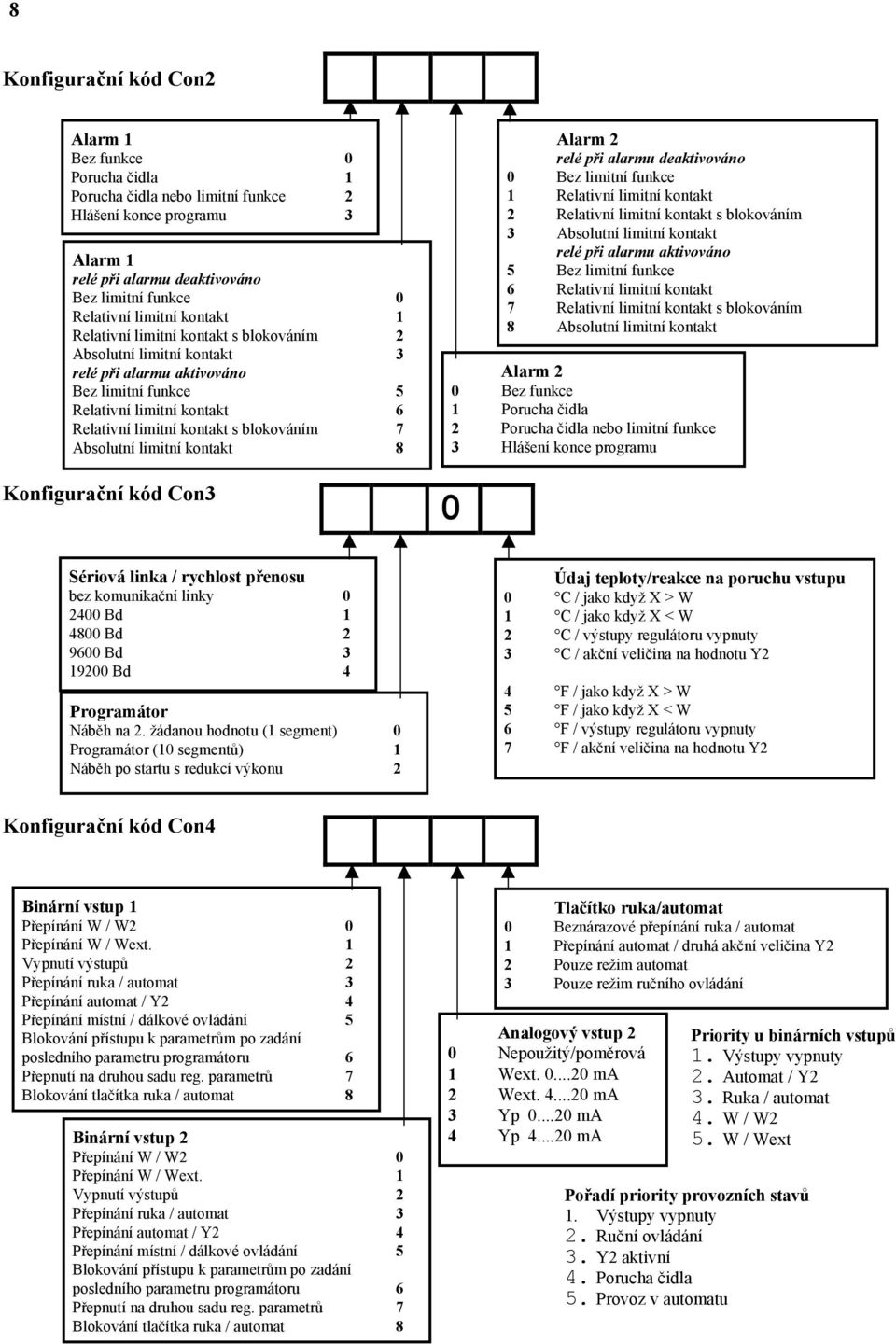 Absolutní limitní kontakt 8 Konfigurační kód Con3 Alarm 2 0 Bez funkce 1 Porucha čidla 2 Porucha čidla nebo limitní funkce 3 Hlášení konce programu 0 Alarm 2 relé při alarmu deaktivováno 0 Bez