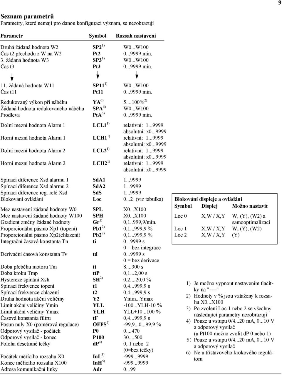 ..100% 2) Žádaná hodnota redukovaného náběhu SPA 6) W0...W100 Prodleva PtA 6) 0...9999 min. Dolní mezní hodnota Alarm 1 LCL1 1) relativní: 1...9999 absolutní: x0.