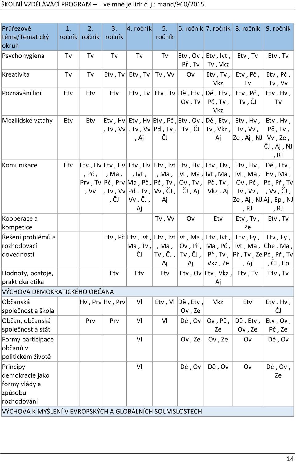 Etv, Hv, Pč, Prv, Tv, Vv Kooperace a kompetice Řešení problémů a rozhodovací dovednosti Hodnoty, postoje, praktická etika VÝCHOVA DEMOKRATICKÉHO OBČANA Občanská společnost a škola Občan, občanská