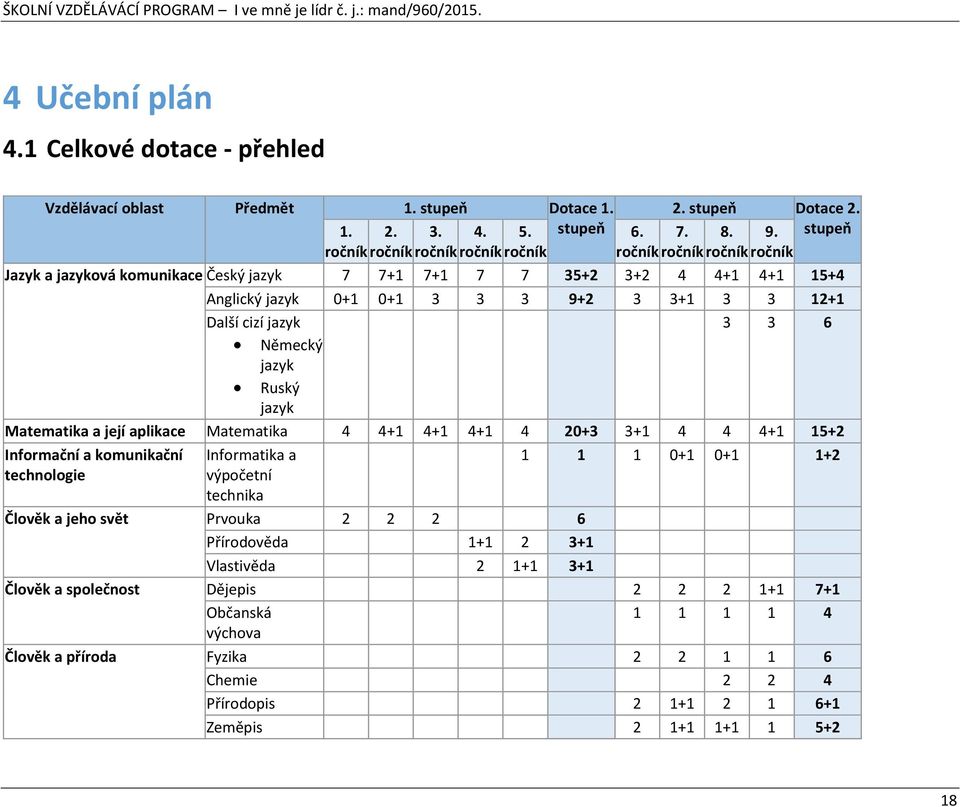 Další cizí jazyk 3 3 6 Německý jazyk Ruský jazyk Matematika a její aplikace Matematika 4 4+1 4+1 4+1 4 20+3 3+1 4 4 4+1 15+2 Informační a komunikační Informatika a 1 1 1 0+1 0+1 1+2 technologie