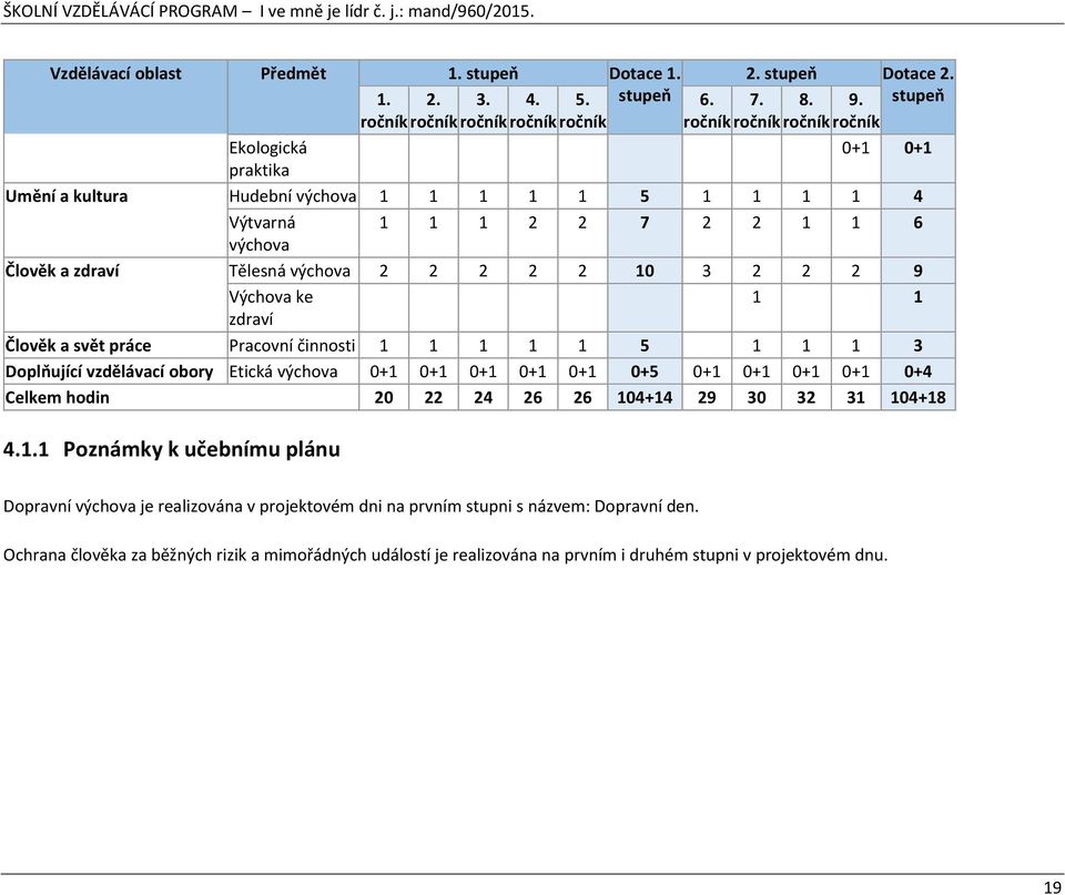 zdraví Tělesná výchova 2 2 2 2 2 10 3 2 2 2 9 Výchova ke 1 1 zdraví Člověk a svět práce Pracovní činnosti 1 1 1 1 1 5 1 1 1 3 Doplňující vzdělávací obory Etická výchova 0+1 0+1 0+1 0+1 0+1 0+5 0+1