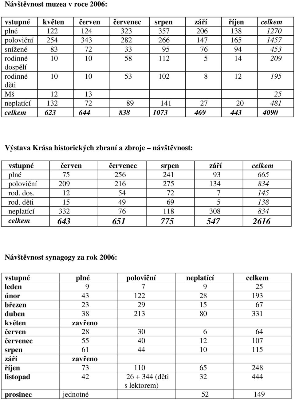 návštěvnost: vstupné červen červenec srpen září celkem plné 75 256 241 93 665 poloviční 209 216 275 134 834 rod. dos. 12 54 72 7 145 rod.