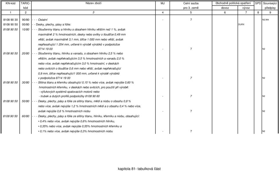 90 50 20/80 - - - Sloučeniny titanu, hliníku a vanadu, s obsahem hliníku 2,5 % nebo větším, avšak nepřekračujícím 3,5 % hmotnostních a vanadu 2,0 % nebo více, avšak nepřekračujícím 3,0 % hmotnostní,