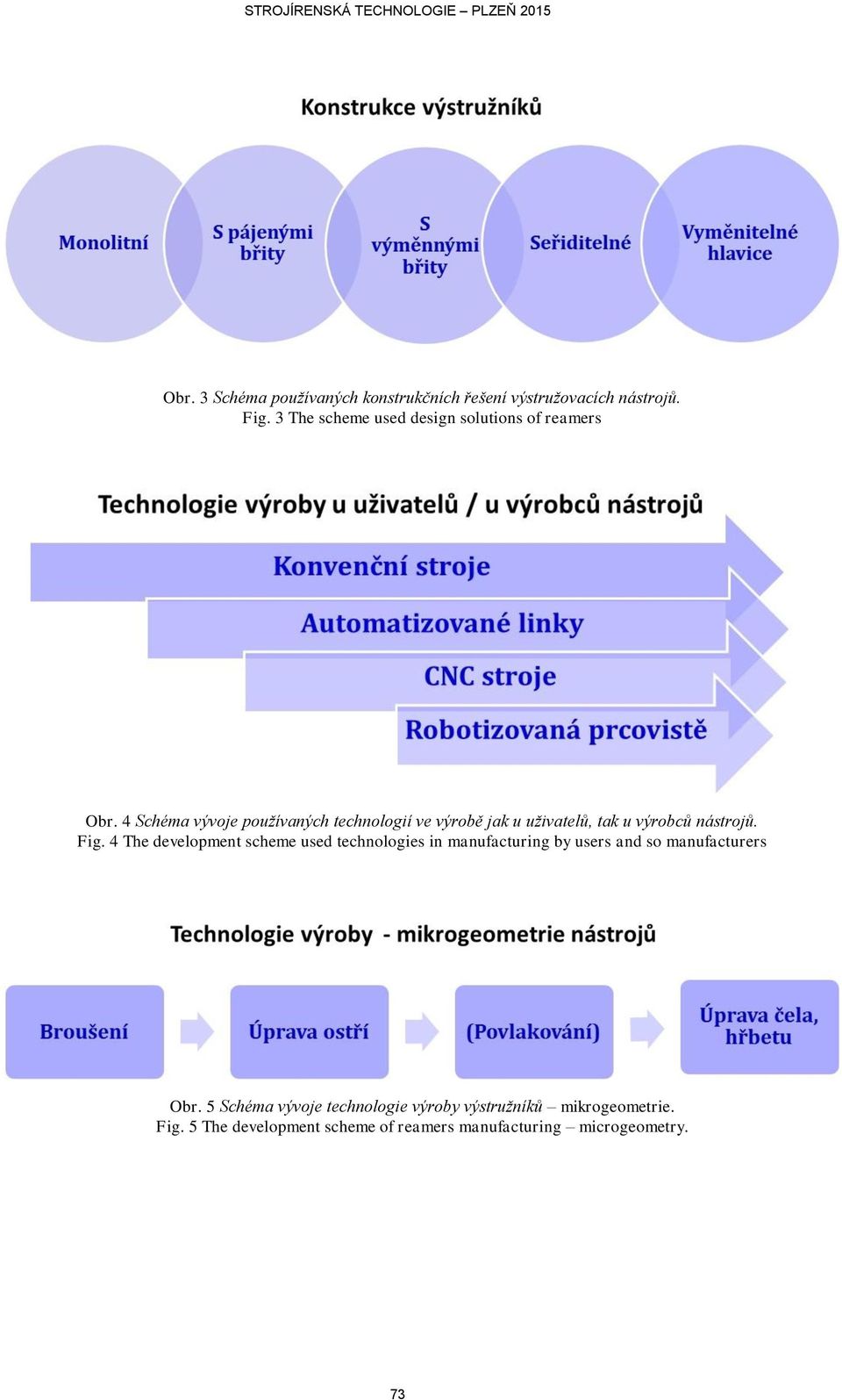 4 Schéma vývoje používaných technologií ve výrobě jak u uživatelů, tak u výrobců nástrojů. Fig.