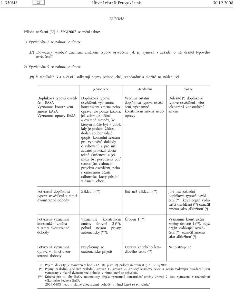 2) Vysvětlivka 9 se nahrazuje tímto: (9) V tabulkách 3 a 4 části I odkazují pojmy jednoduché, standardní a složité na následující: Jednoduché Standardní Složité Doplňková typová osvědčení EASA