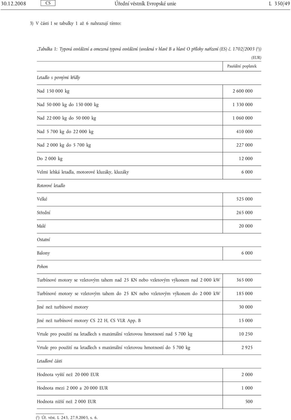 1702/2003 ( 1 )) Paušální poplatek Nad 150 000 kg 2 600 000 Nad 50 000 kg do 150 000 kg 1 330 000 Nad 22 000 kg do 50 000 kg 1 060 000 Nad 5 700 kg do 22 000 kg 410 000 Nad 2 000 kg do 5 700 kg 227