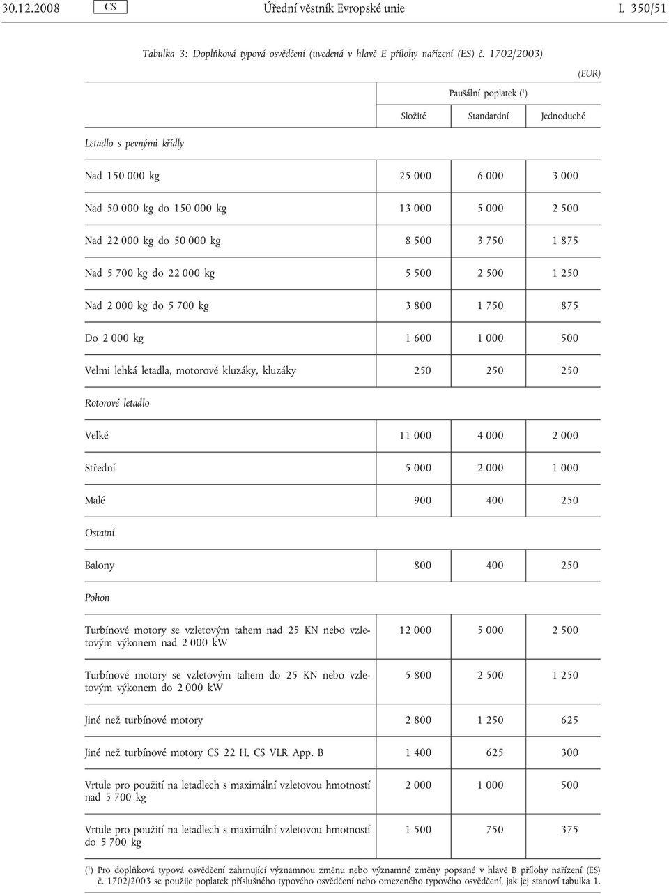 700 kg do 22 000 kg 5 500 2 500 1 250 Nad 2 000 kg do 5 700 kg 3 800 1 750 875 Do 2 000 kg 1 600 1 000 500 Velmi lehká letadla, motorové kluzáky, kluzáky 250 250 250 Velké 11 000 4 000 2 000 Střední