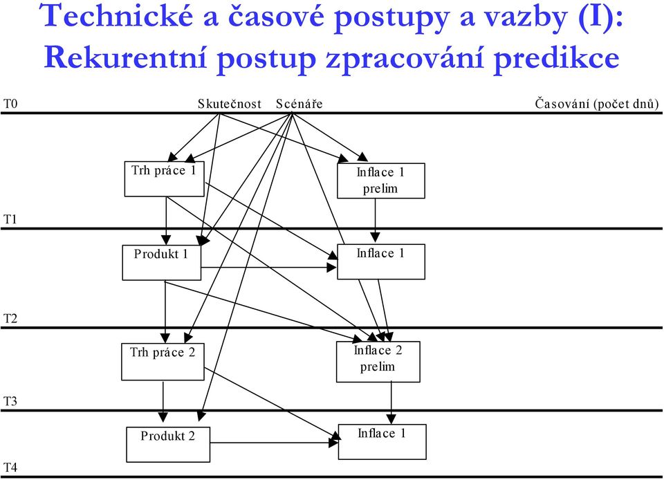 dnů) T1 Trh práce 1 Inflace 1 prelim Produkt 1 Inflace 1