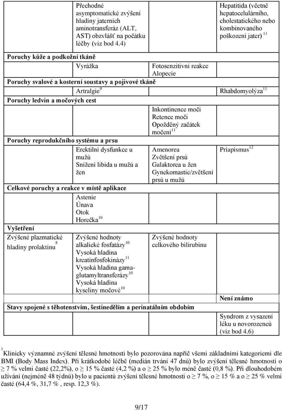 soustavy a pojivové tkáně Artralgie 9 Rhabdomyolýza 11 Poruchy ledvin a močových cest Inkontinence moči Retence moči Opožděný začátek močení 11 Poruchy reprodukčního systému a prsu Erektilní