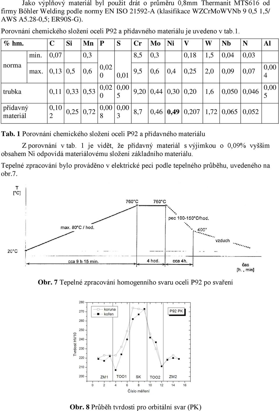 0,13 0,5 0,6 9,5 0,6 0,4 0,25 2,0 0,09 0,07 0 0,01 trubka 0,11 0,33 0,53 0,02 0 přídavný materiál 0,10 2 0,25 0,72 0,00 8 0,00 5 0,00 3 0,00 4 9,20 0,44 0,30 0,20 1,6 0,050 0,046 0,00 5 8,7 0,46 0,49