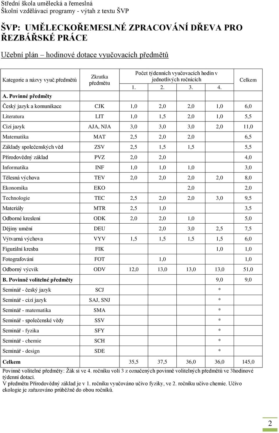 Povinné předměty Český jazyk a komunikace CJK 1,0 2,0 2,0 1,0 6,0 Literatura LIT 1,0 1,5 2,0 1,0 5,5 Cizí jazyk AJA, NJA 3,0 3,0 3,0 2,0 11,0 Matematika MAT 2,5 2,0 2,0 6,5 Základy společenských věd