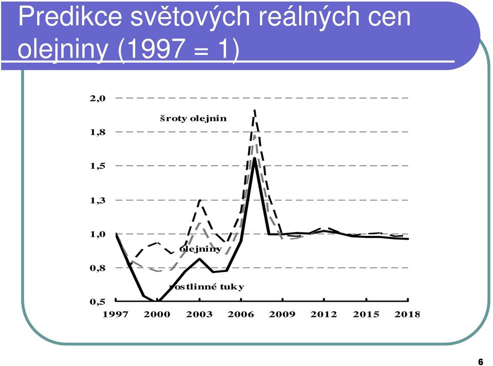 1,0 0,8 0,5 olejniny rostlinné tuky Oils