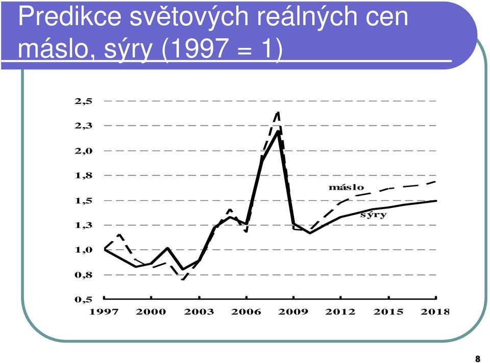 1,8 1,5 1,3 máslo sýry 1,0 0,8 0,5