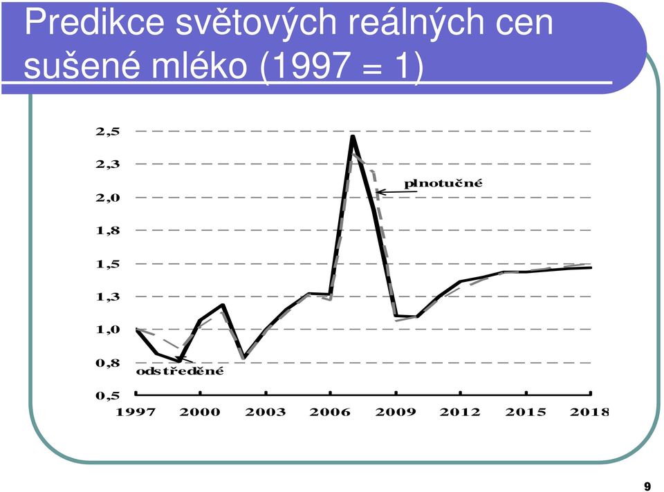 1,8 1,5 1,3 1,0 0,8 ods tředěné 0,5