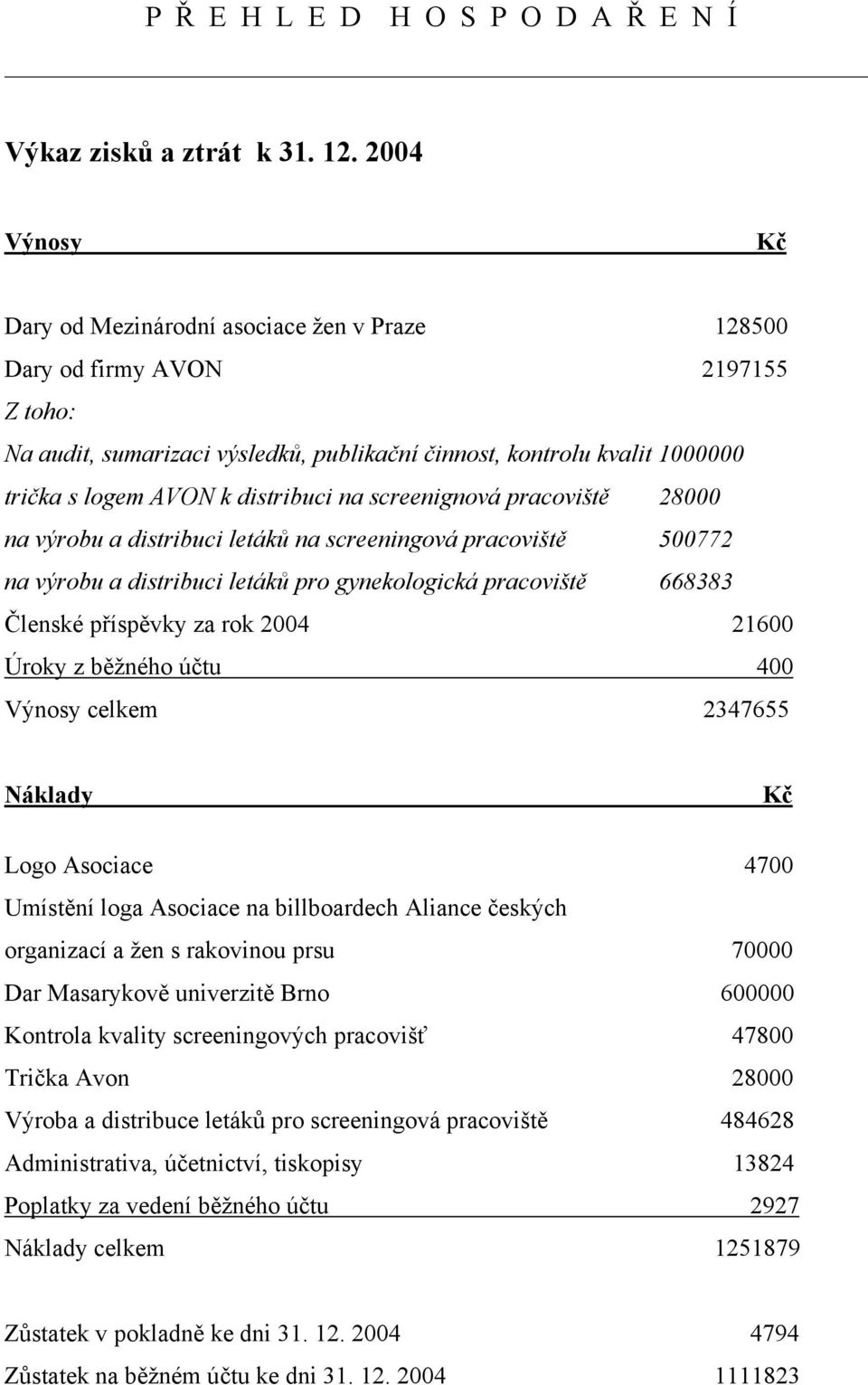 distribuci na screenignová pracoviště 28000 na výrobu a distribuci letáků na screeningová pracoviště 500772 na výrobu a distribuci letáků pro gynekologická pracoviště 668383 Členské příspěvky za rok