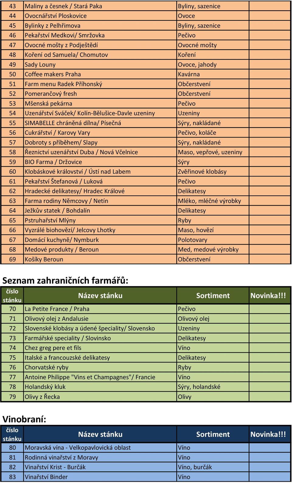 Pečivo 54 Uzenářství Sváček/ Kolín-Bělušice-Davle uzeniny Uzeniny 55 SIMABELLE chráněná dílna/ Písečná Sýry, nakládané 56 Cukrářství / Karovy Vary Pečivo, koláče 57 Dobroty s příběhem/ Slapy Sýry,