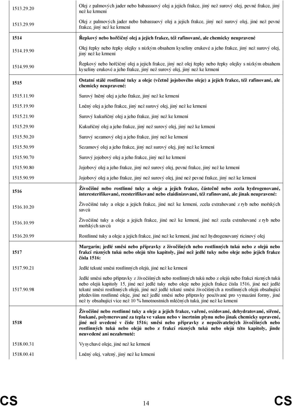 olej, jiné než pevné frakce, jiný než ke krmení 1514 Řepkový nebo hořčičný olej a jejich frakce, též rafinované, ale chemicky neupravené 1514.19.90 1514.99.