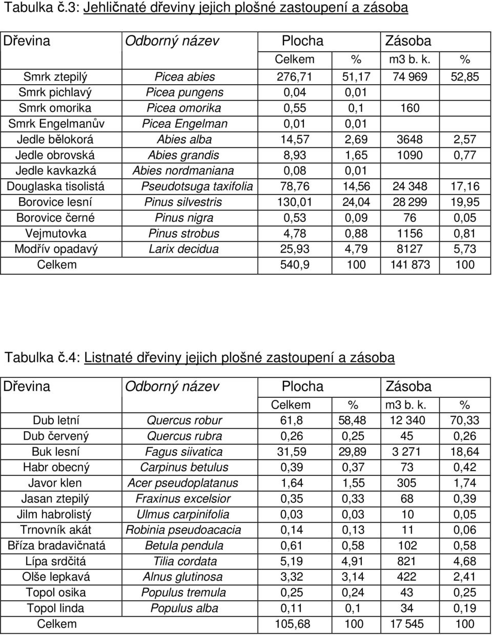 14,57 2,69 3648 2,57 Jedle obrovská Abies grandis 8,93 1,65 1090 0,77 Jedle kavkazká Abies nordmaniana 0,08 0,01 Douglaska tisolistá Pseudotsuga taxifolia 78,76 14,56 24 348 17,16 Borovice lesní
