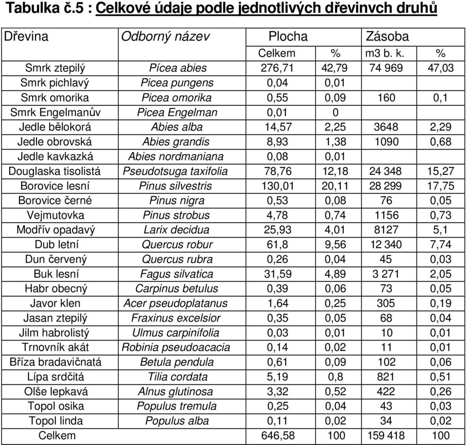 14,57 2,25 3648 2,29 Jedle obrovská Abies grandis 8,93 1,38 1090 0,68 Jedle kavkazká Abies nordmaniana 0,08 0,01 Douglaska tisolistá Pseudotsuga taxifolia 78,76 12,18 24 348 15,27 Borovice lesní