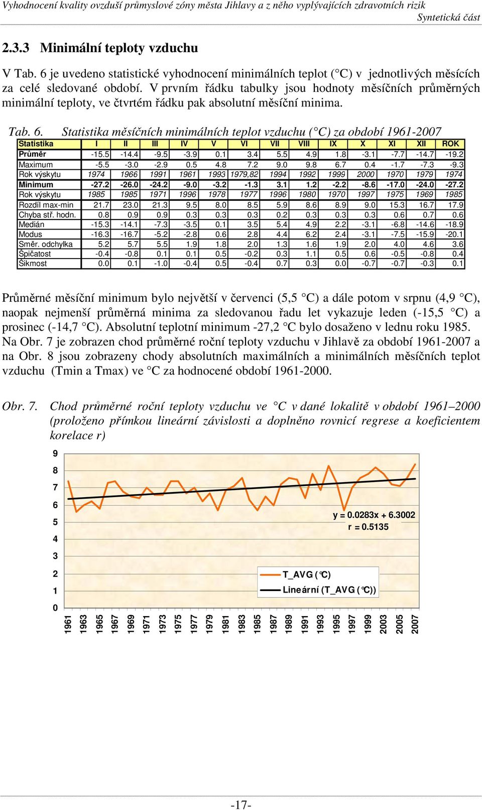Statistika měsíčních minimálních teplot vzduchu ( C) za období 1961-2007 Statistika I II III IV V VI VII VIII IX X XI XII ROK Průměr -15.5-14.4-9.5-3.9 0.1 3.4 5.5 4.9 1.8-3.1-7.7-14.7-19.