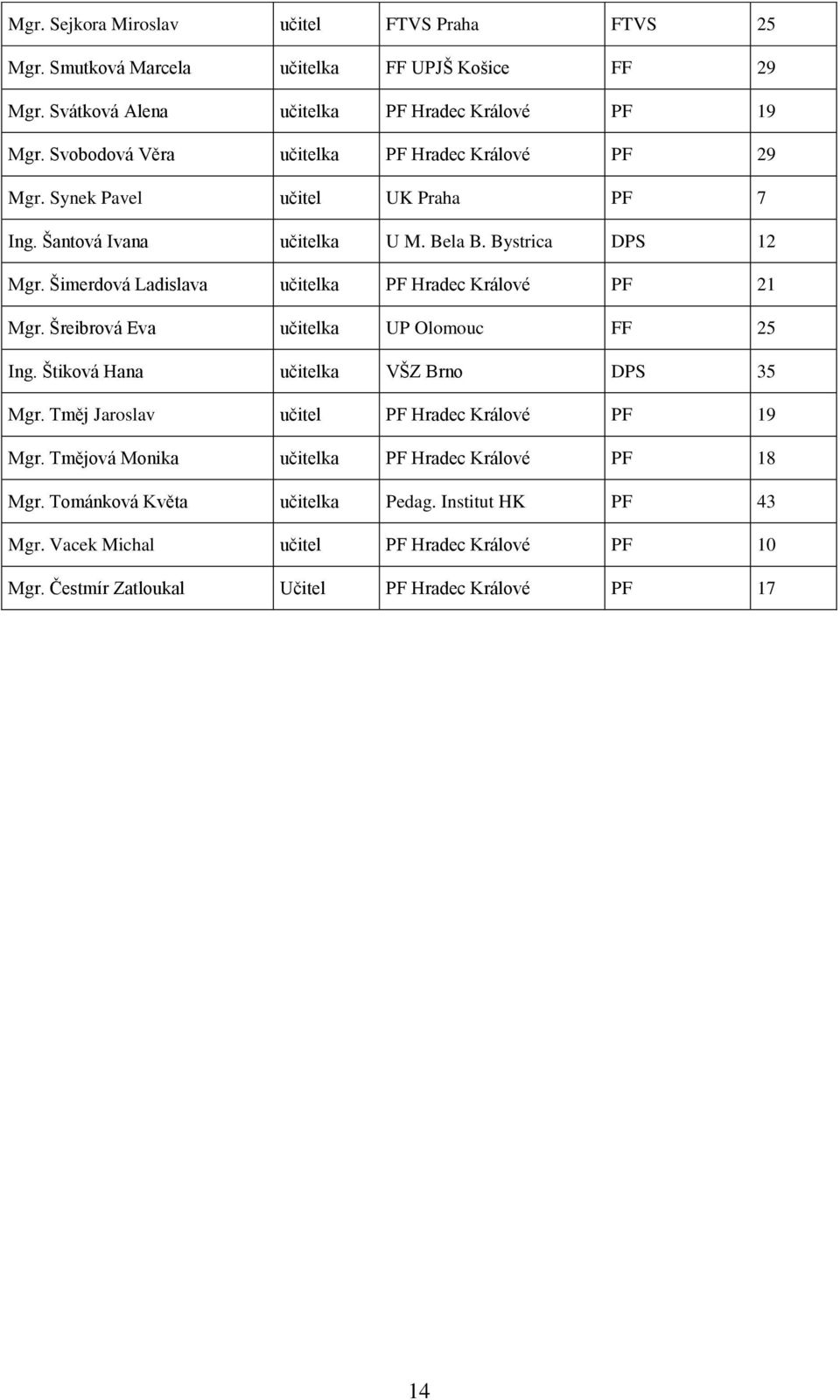 Šimerdová Ladislava učitelka PF Hradec Králové PF 21 Mgr. Šreibrová Eva učitelka UP Olomouc FF 25 Ing. Štiková Hana učitelka VŠZ Brno DPS 35 Mgr.