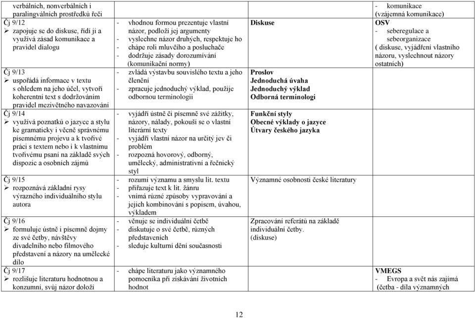 i k vlastnímu tvořivému psaní na základě svých dispozic a osobních zájmů Čj 9/15 rozpoznává základní rysy výrazného individuálního stylu autora Čj 9/16 formuluje ústně i písemně dojmy ze své četby,