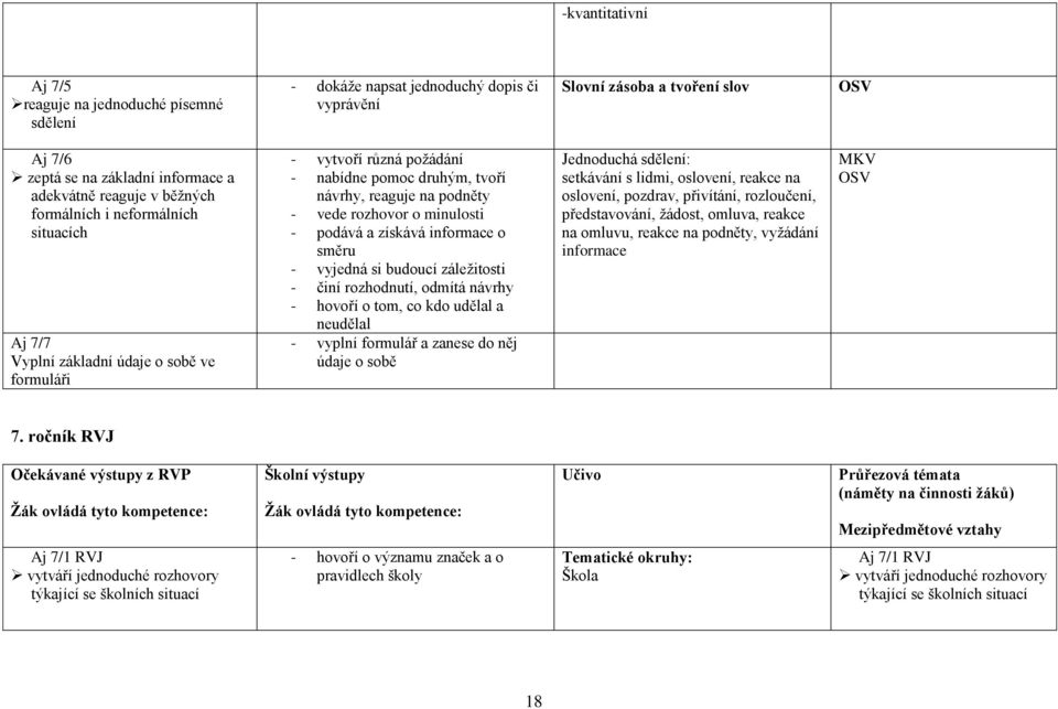 minulosti - podává a získává informace o směru - vyjedná si budoucí záležitosti - činí rozhodnutí, odmítá návrhy - hovoří o tom, co kdo udělal a neudělal - vyplní formulář a zanese do něj údaje o