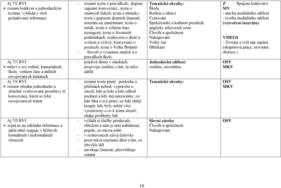 situacích - rozumí textu o pravidlech; dopisu; zapsané konverzaci,; textu o známých lidech; textu s obrázky; textu s popisem denních činností; inzerátu na zaměstnání; textu o módě; textu o volném