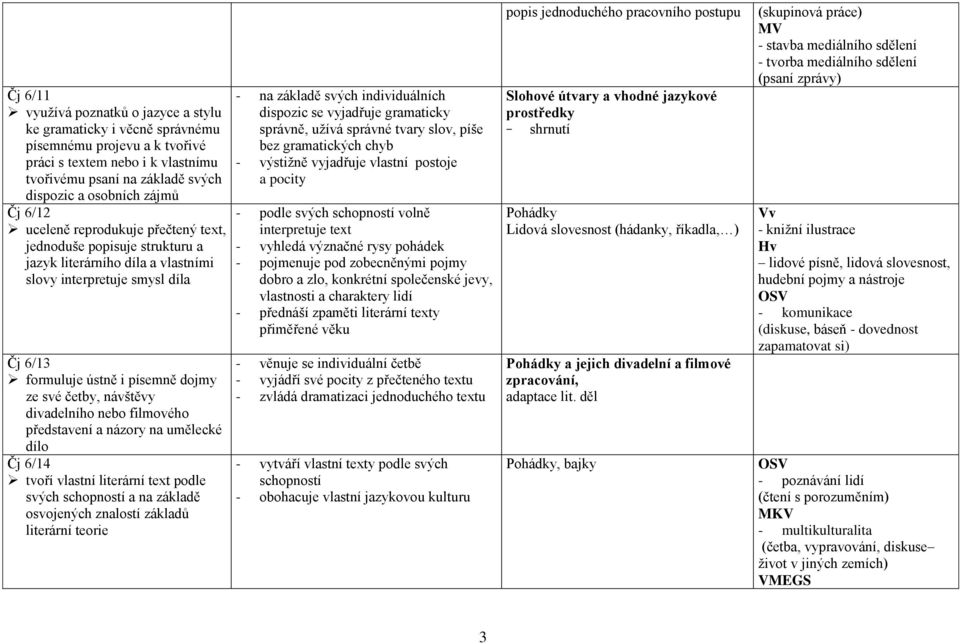 divadelního nebo filmového představení a názory na umělecké dílo Čj 6/14 tvoří vlastní literární text podle svých schopností a na základě osvojených znalostí základů literární teorie - na základě