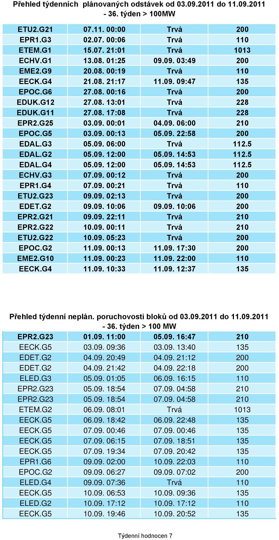 5 EDAL.G2 5.9. 12: 5.9. 14:53 112.5 EDAL.G4 5.9. 12: 5.9. 14:53 112.5 ECHV.G3 7.9. :12 Trvá 2 EPR1.G4 7.9. :21 Trvá 11 ETU2.G23 9.9. 2:13 Trvá 2 EDET.G2 9.9. 1:6 9.9. 1:6 2 EPR2.G21 9.9. 22:11 Trvá 21 EPR2.