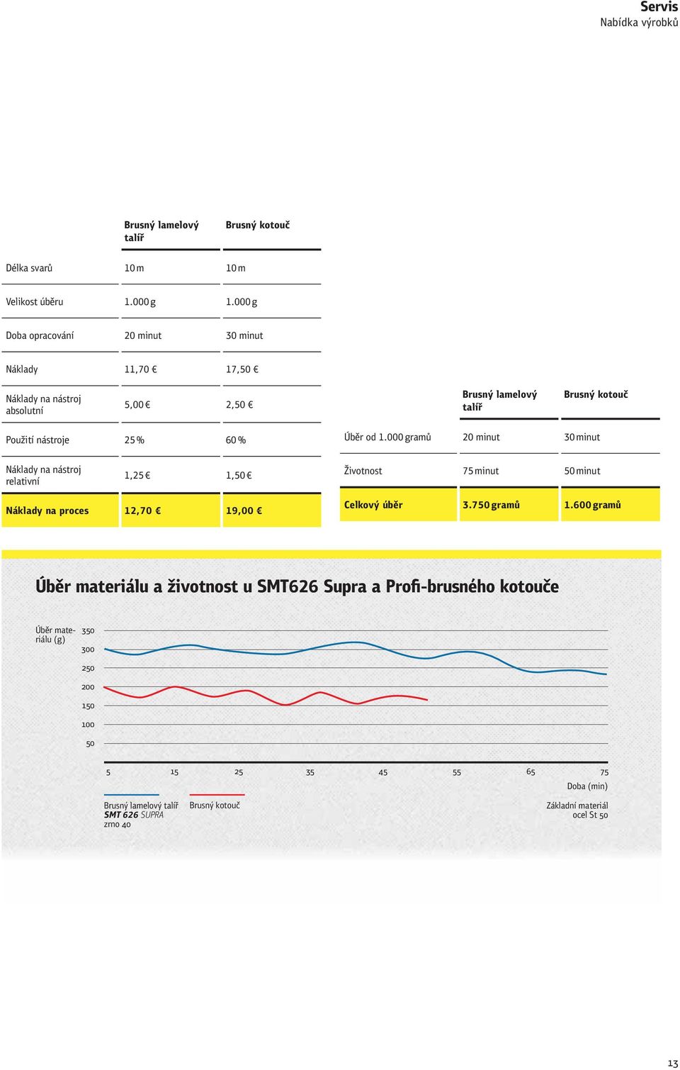 od 1.000 gramů 20 minut 30 minut Náklady na nástroj relativní 1,25 1,50 Životnost 75 minut 50 minut Náklady na proces 12,70 19,00 Celkový úběr 3.750 gramů 1.