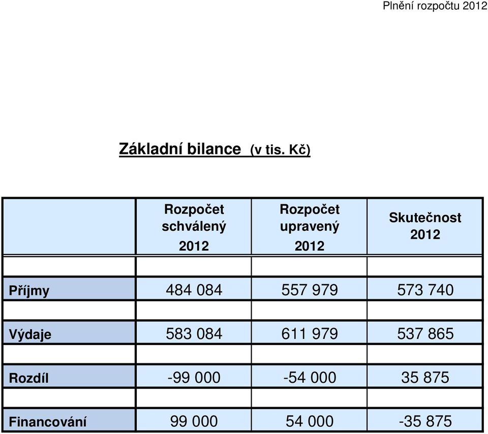 Skutečnost 2012 Příjmy 484 084 557 979 573 740 Výdaje 583