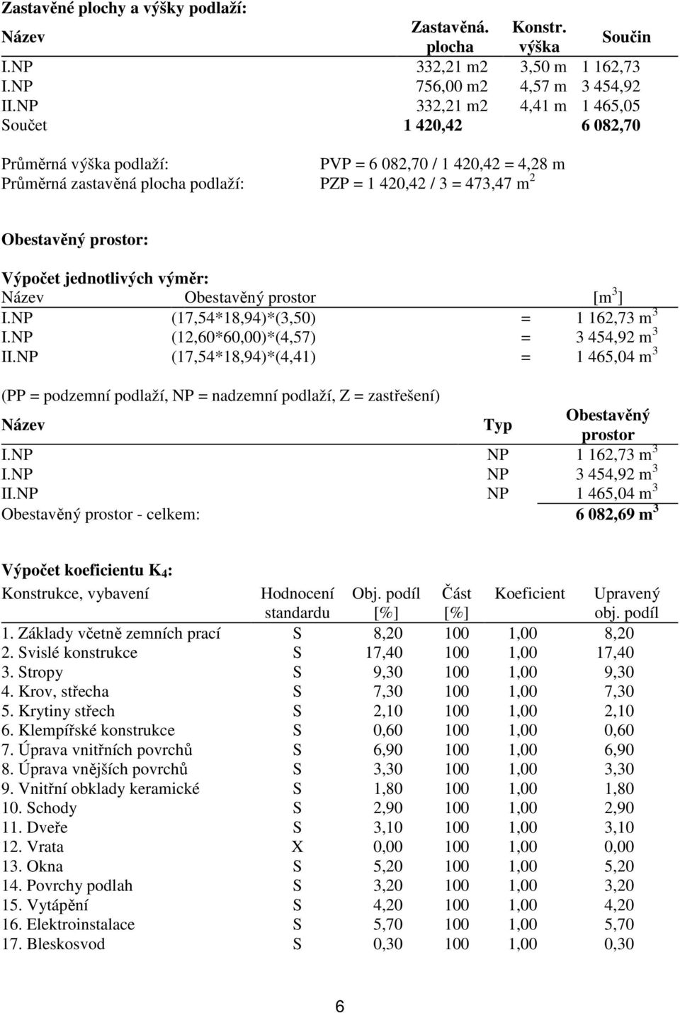 Výpočet jednotlivých výměr: Název Obestavěný prostor [m 3 ] I.NP (17,54*18,94)*(3,50) = 1 162,73 m 3 I.NP (12,60*60,00)*(4,57) = 3 454,92 m 3 II.