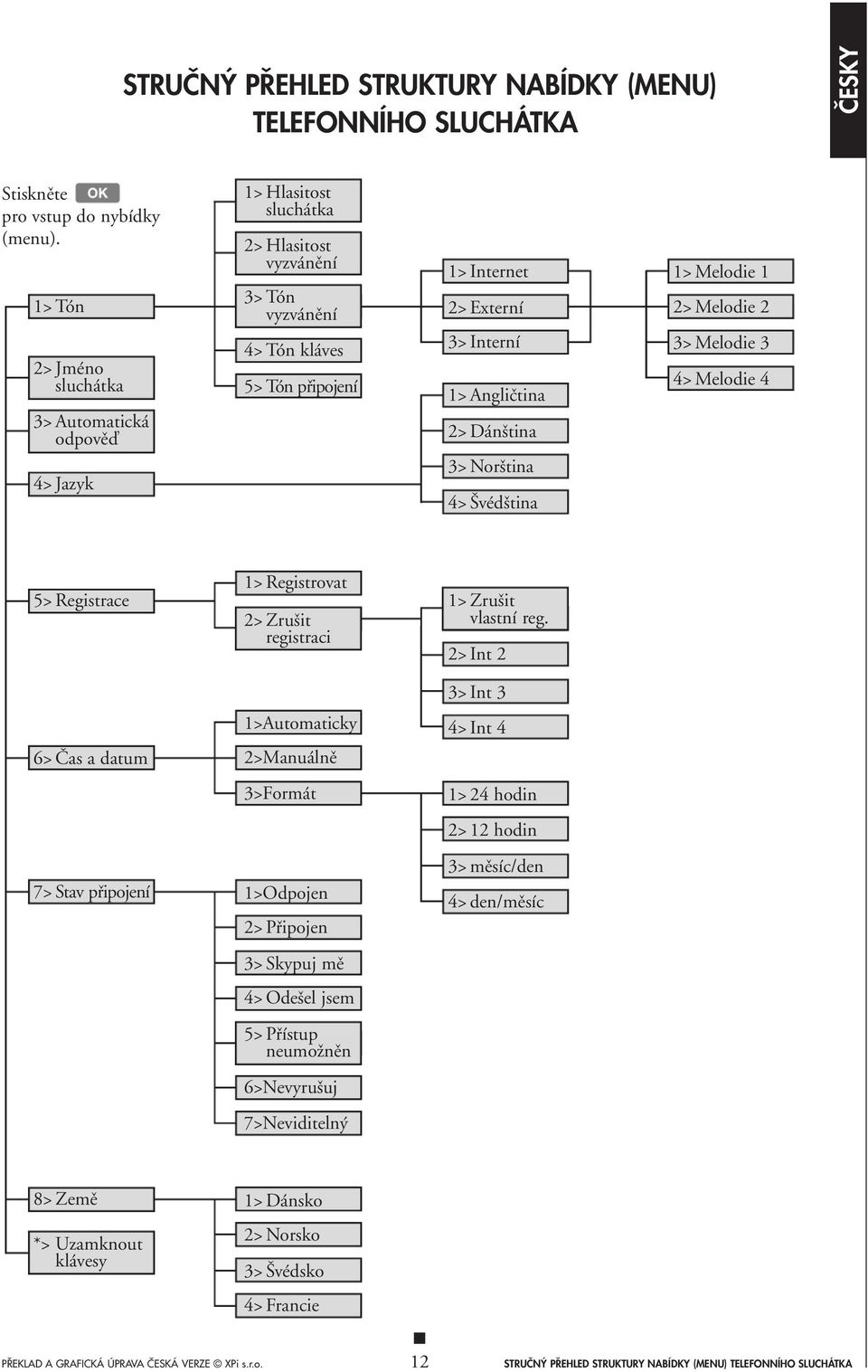 Angliãtina 2> Dán tina 3> Nor tina 4> véd tina 1> Melodie 1 2> Melodie 2 3> Melodie 3 4> Melodie 4 5> Registrace 1> Registrovat 2> Zru it registraci 1> Zru it vlastní reg.