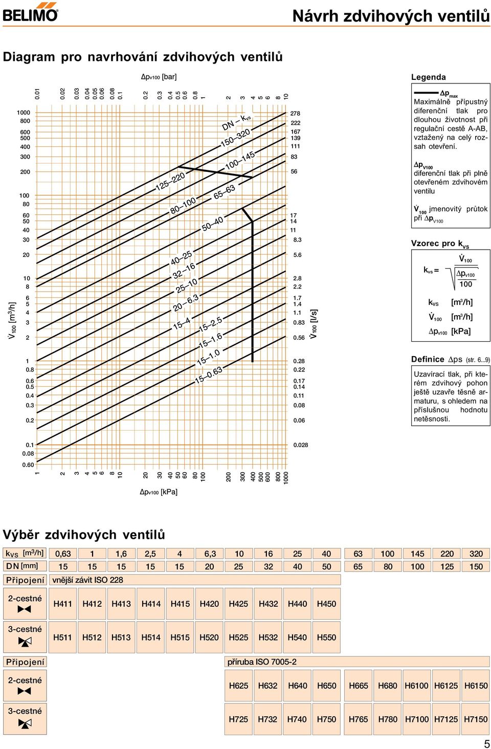 2 k vs = V p v 6 5 4 3 2 1.7 1.4 1.1 0.83 0.56 V. [l/s] k VS V p v [ 3 /h] [ 3 /h] [kpa] 1 0.8 0.6 0.5 0.4 0.3 0.2 0.28 0.22 0.17 0.14 0.11 0.08 0.06 efinice ps (str. 6...9) Uzavírací tlak, pøi které zdvihový pohon ještì uzavøe tìsnì araturu, s ohlede na pøíslušnou hodnotu netìsnosti.