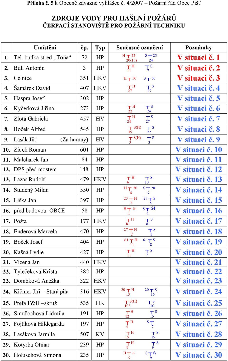 Haspra Josef 302 HP V situaci č. 5 6. Kyčerková Jiřina 273 HP 22 24 V situaci č. 6 7. Zlotá Gabriela 457 HV 24 27 V situaci č. 7 8. Boček Alfred 545 HP (H) 19 22 V situaci č. 8 9.