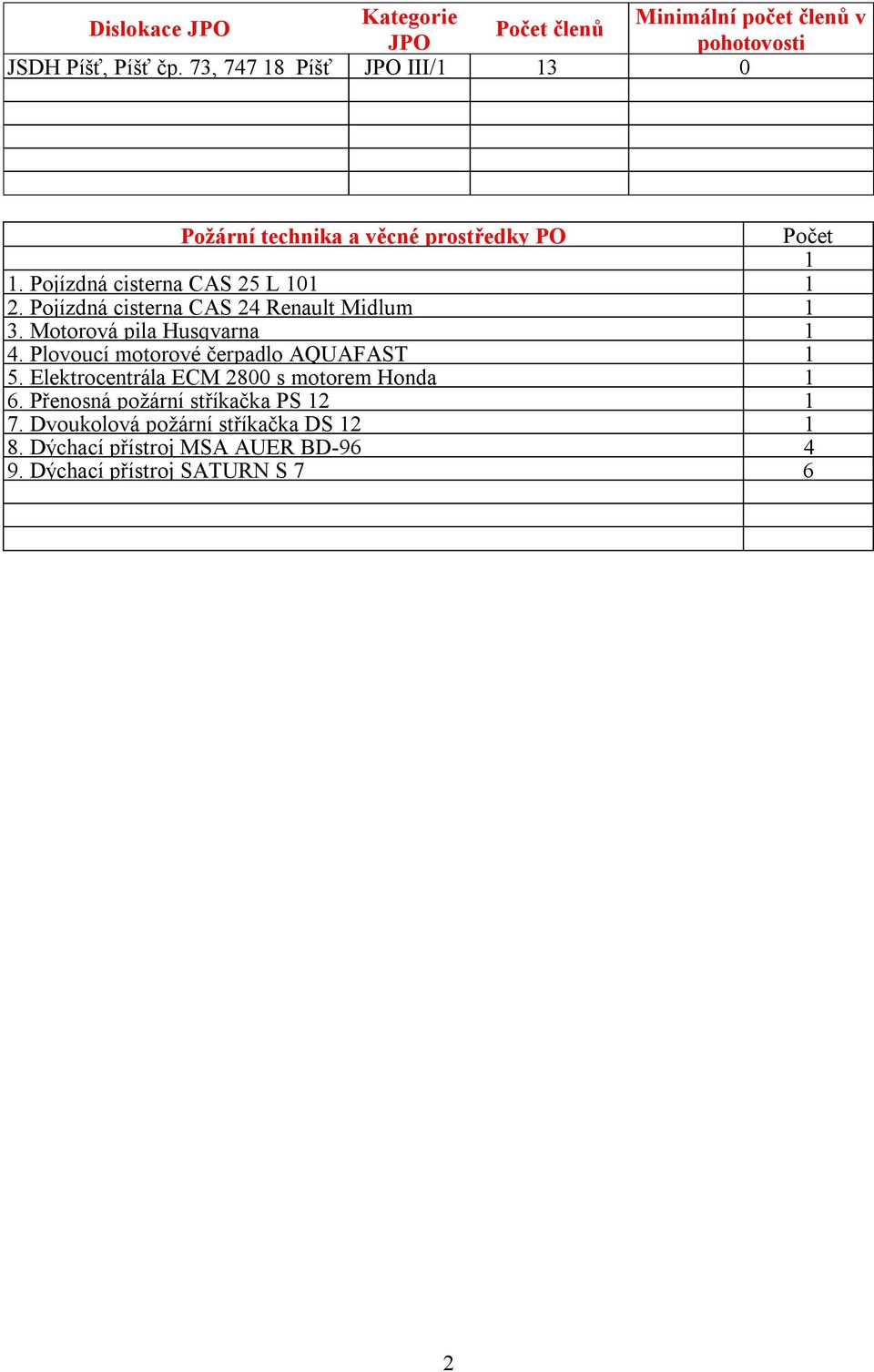 Pojízdná cisterna CAS 24 Renault Midlum 1 3. Motorová pila Husqvarna 1 4. Plovoucí motorové čerpadlo AQUAFAST 1 5.