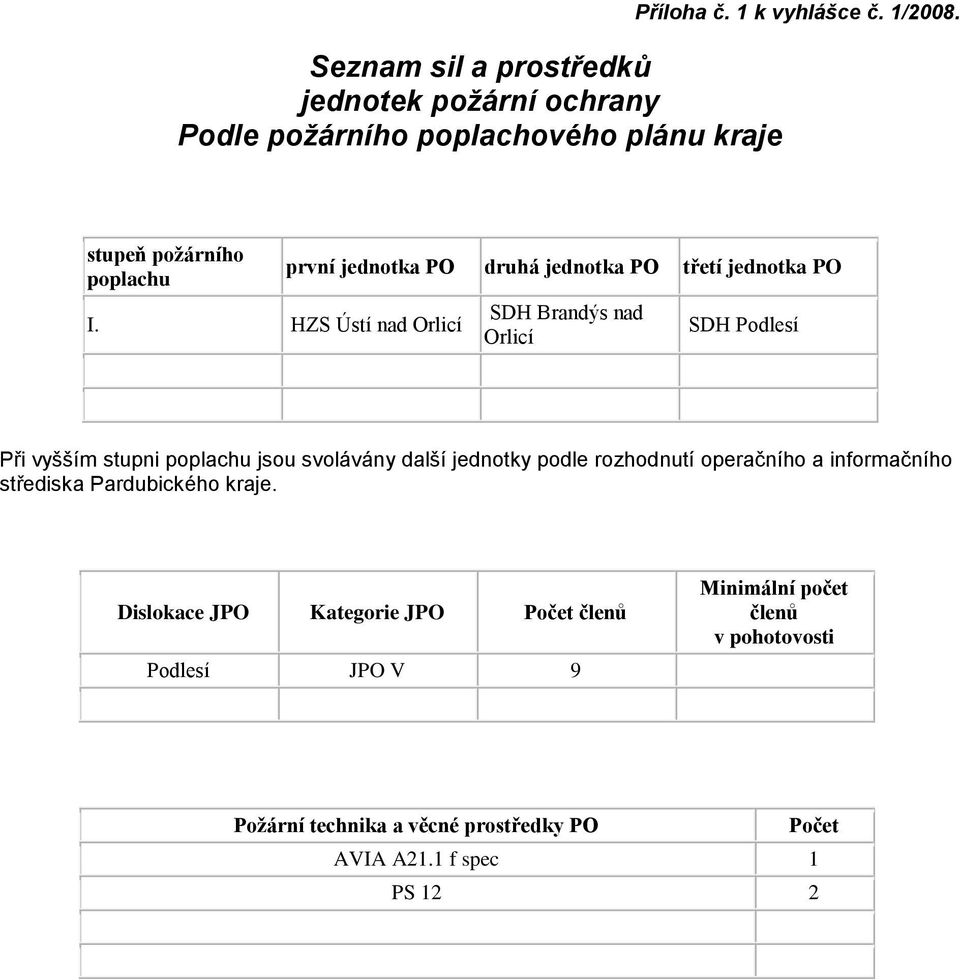 HZS Ústí nad Orlicí první jednotka PO druhá jednotka PO třetí jednotka PO SDH Brandýs nad Orlicí SDH Podlesí Při vyšším stupni poplachu