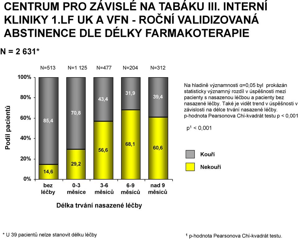 byl prokázán statisticky významný rozdíl v úspěšnosti mezi pacienty s nasazenou léčbou a pacienty bez nasazené léčby.