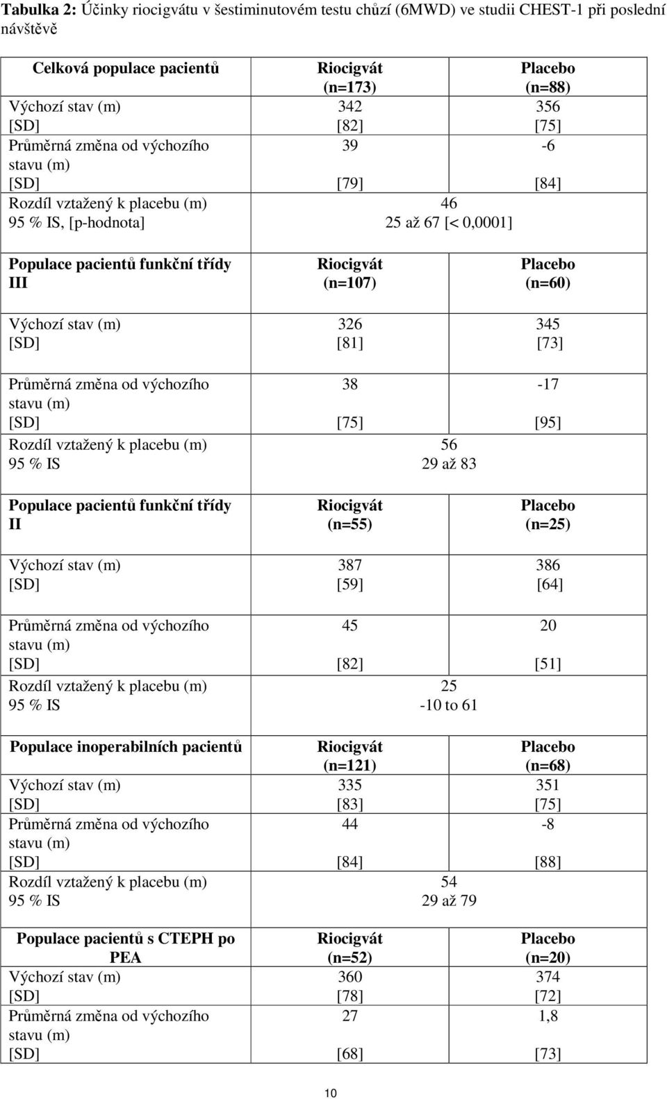 výchozího stavu (m) Rozdíl vztažený k placebu (m) 95 % IS 38 [75] 56 29 až 83-17 [95] Populace pacientů funkční třídy II Riocigvát (n=55) (n=25) 387 [59] 386 [64] Průměrná změna od výchozího stavu