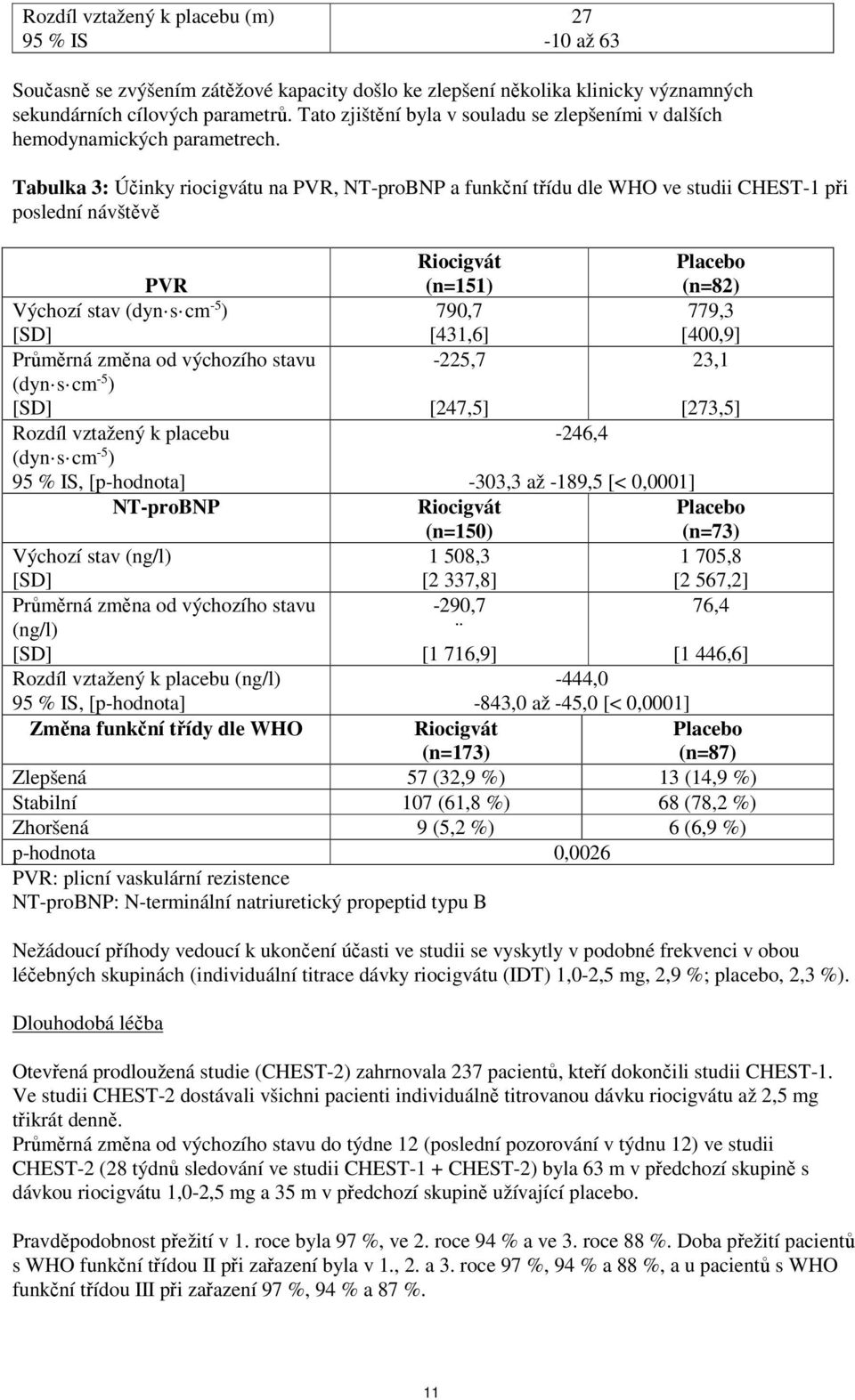 Tabulka 3: Účinky riocigvátu na PVR, NT-proBNP a funkční třídu dle WHO ve studii CHEST-1 při poslední návštěvě PVR Výchozí stav (dyn s cm -5 ) Průměrná změna od výchozího stavu (dyn s cm -5 ) Rozdíl