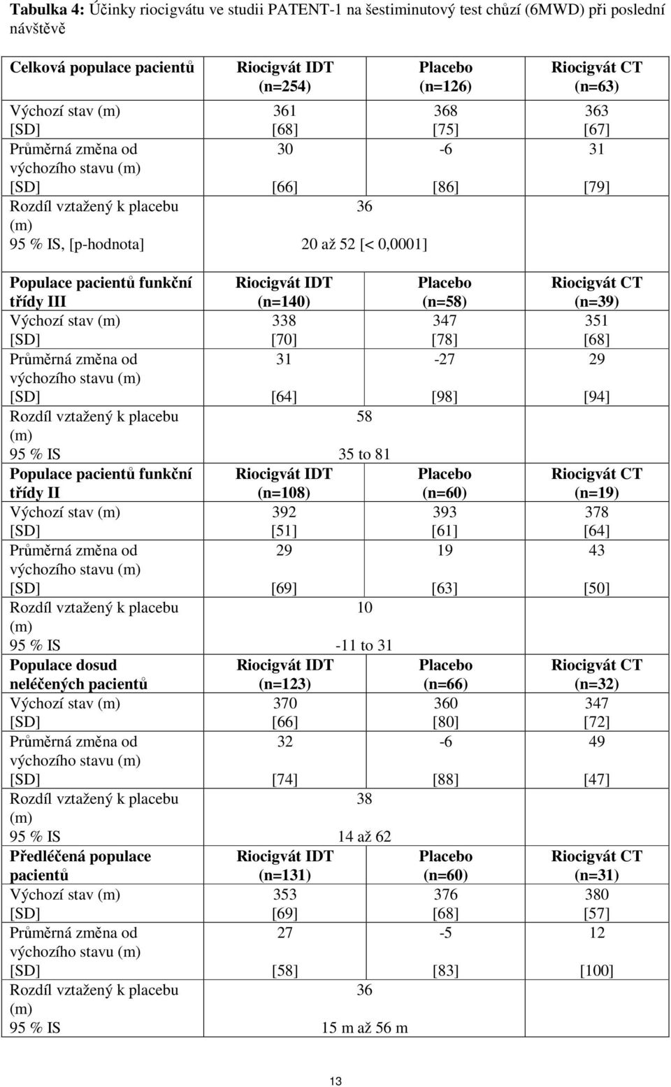 výchozího stavu (m) Rozdíl vztažený k placebu (m) 95 % IS Populace pacientů funkční třídy II Průměrná změna od výchozího stavu (m) Rozdíl vztažený k placebu (m) 95 % IS Populace dosud neléčených