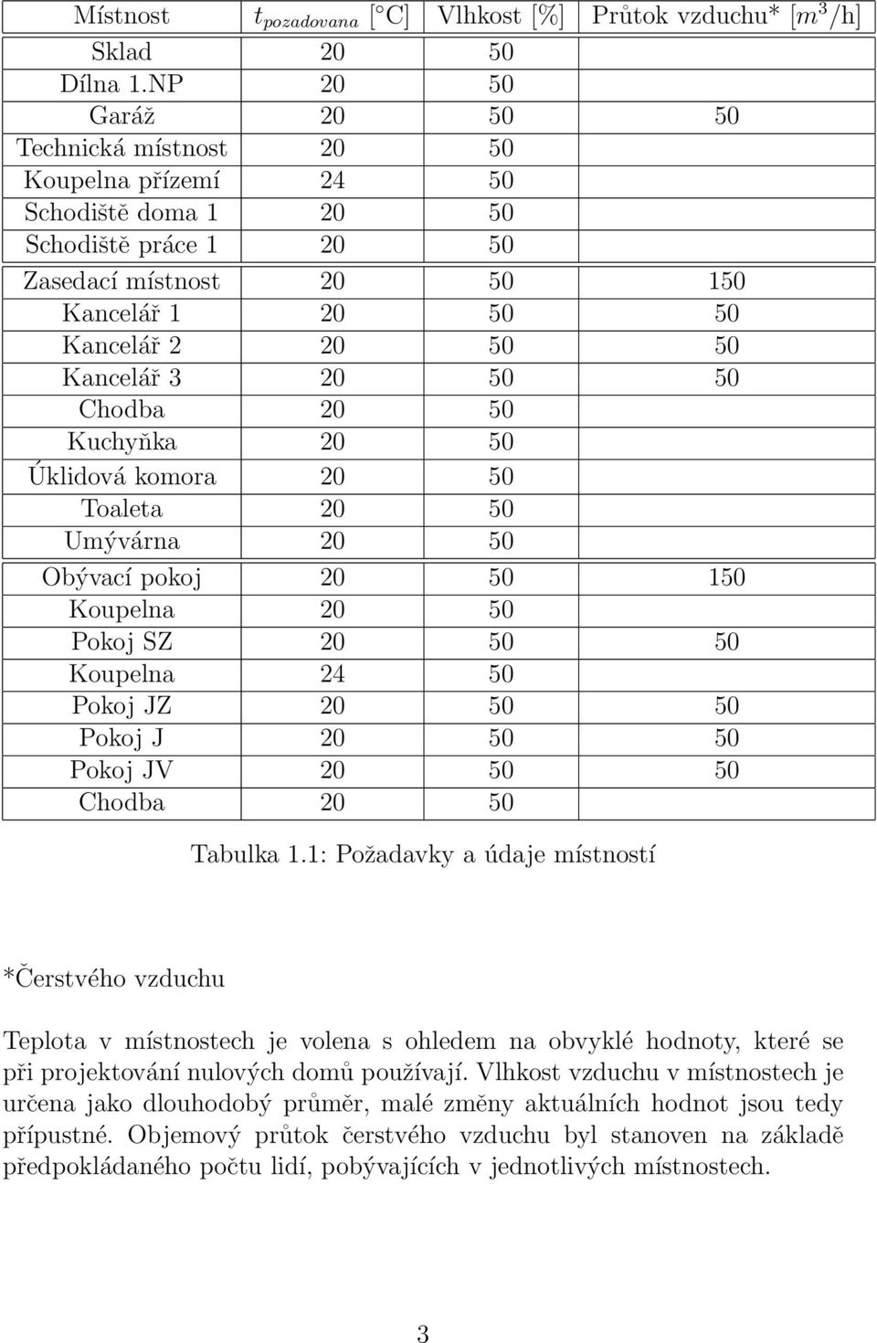 20 50 50 Chodba 20 50 Kuchyňka 20 50 Úklidová komora 20 50 Toaleta 20 50 Umývárna 20 50 Obývací pokoj 20 50 150 Koupelna 20 50 Pokoj SZ 20 50 50 Koupelna 24 50 Pokoj JZ 20 50 50 Pokoj J 20 50 50