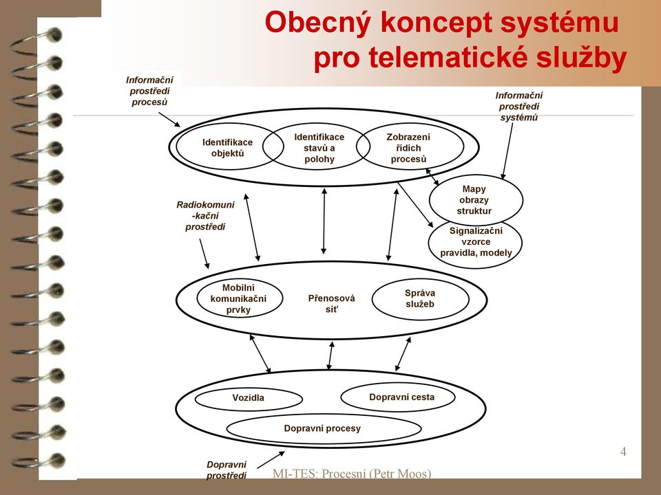 Radiokomuni -kační prostředí Mapy obrazy struktur Signalizační vzorce pravidla, modely Mobilní