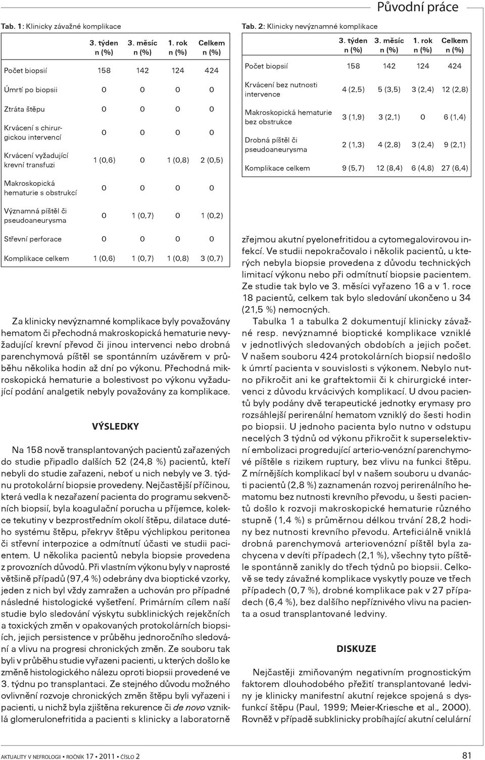 0 0 1 (0,6) 0 1 (0,8) 2 (0,5) 0 0 0 0 Tab. 2: Klinicky nevýznamné komplikace 3. týden 3. mìsíc 1.