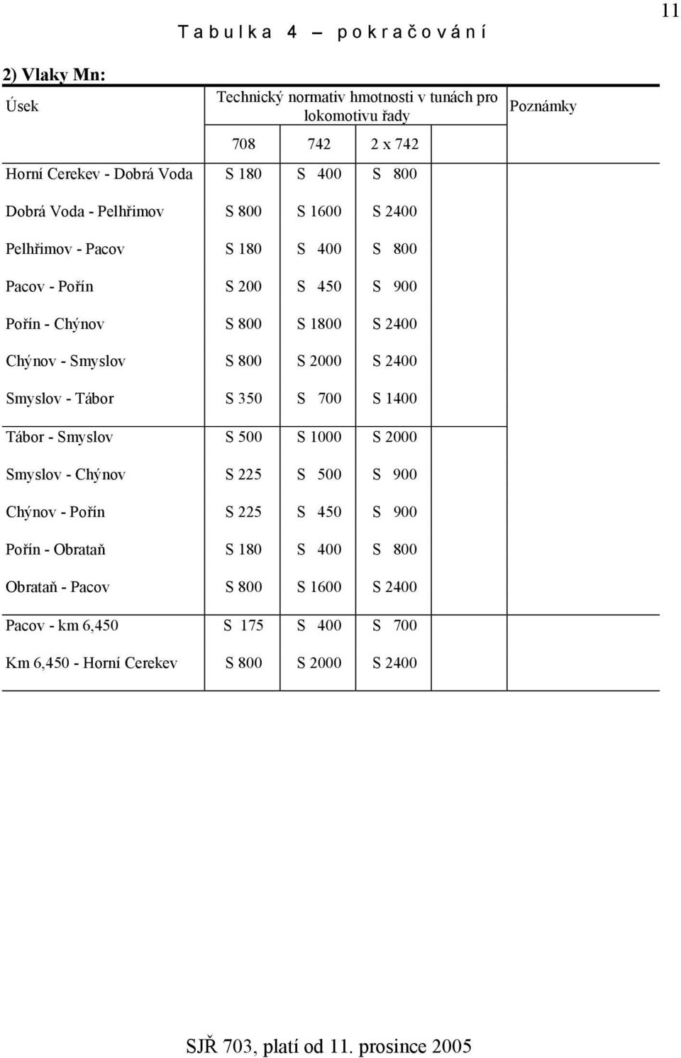 S 2400 Chýnov - Smyslov S 800 S 2000 S 2400 Smyslov - Tábor S 350 S 700 S 1400 Tábor - Smyslov S 500 S 1000 S 2000 Smyslov - Chýnov S 225 S 500 S 900 Chýnov - Pořín