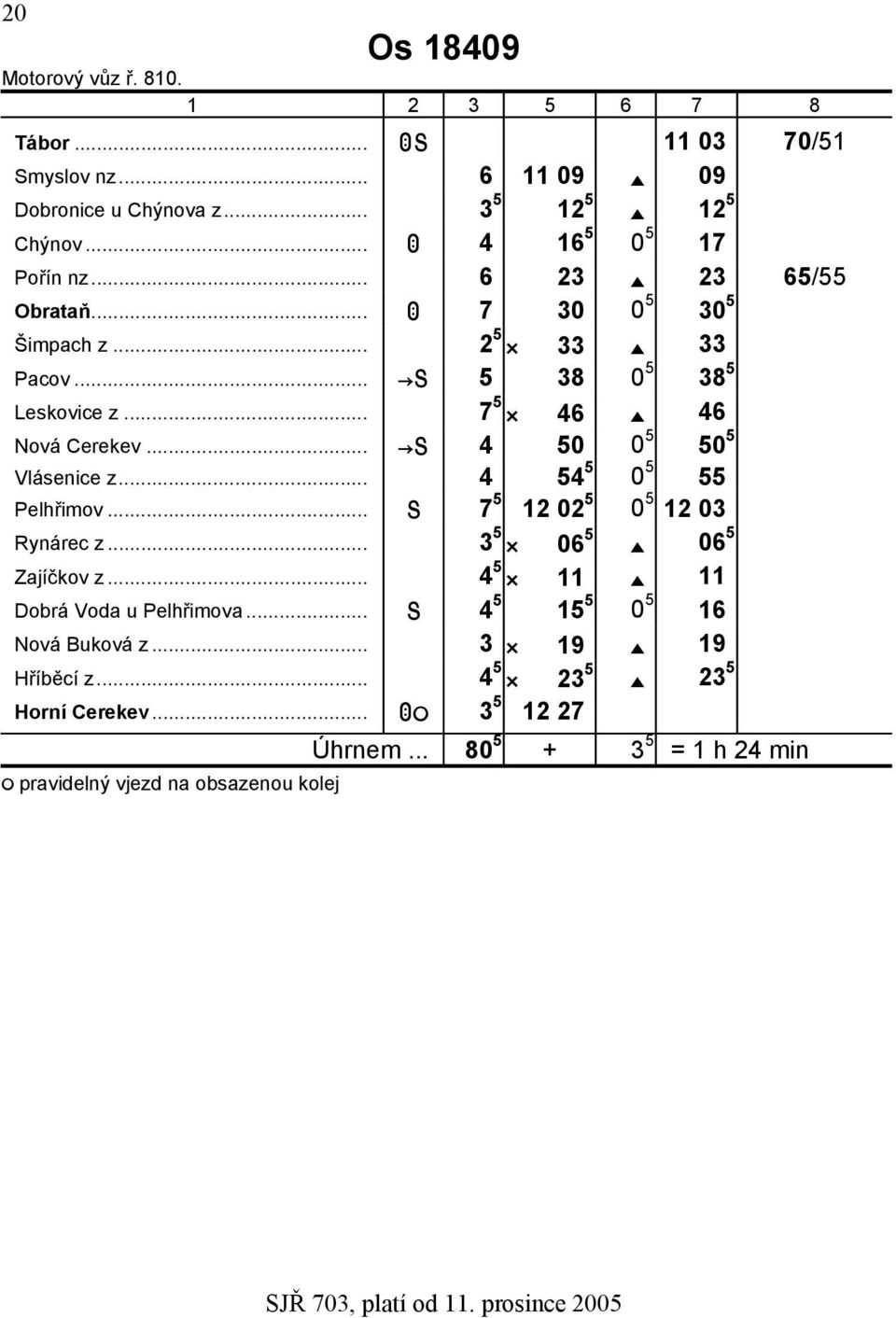 .. KS 4 50 0 5 50 5 zvlásenice z... 4 54 5 0 5 55 zpelhřimov... S 7 5 12 02 5 0 5 12 03 zrynárec z... 3 5 C 06 5 E 06 5 zzajíčkov z.