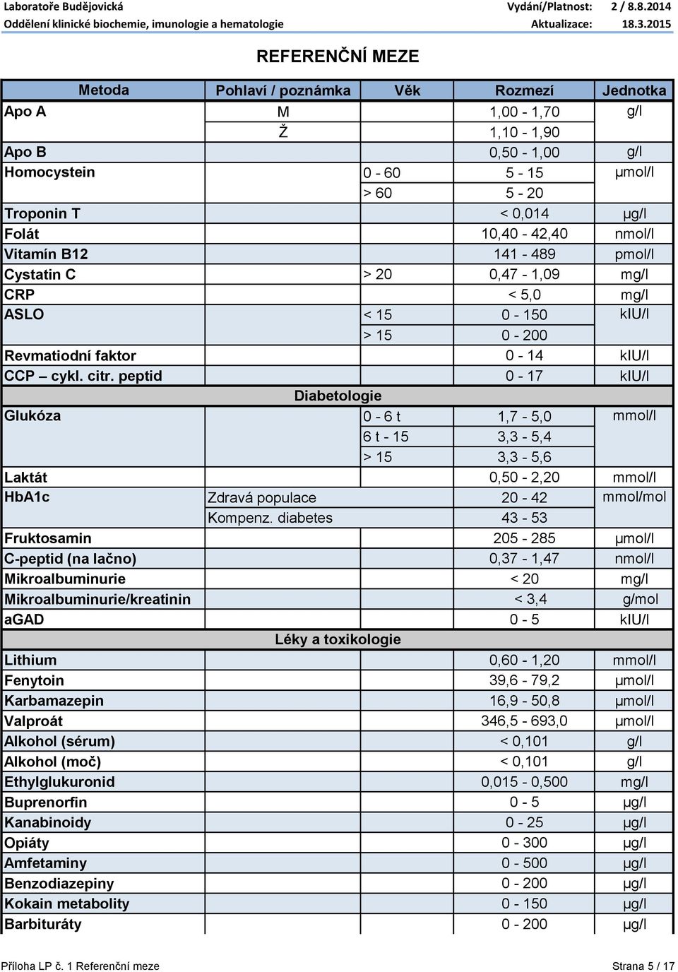 peptid 0-17 kiu/l Diabetologie Glukóza 0-6 t 1,7-5,0 mmol/l 6 t - 15 3,3-5,4 > 15 3,3-5,6 Laktát 0,50-2,20 mmol/l HbA1c Zdravá populace 20-42 mmol/mol Kompenz.