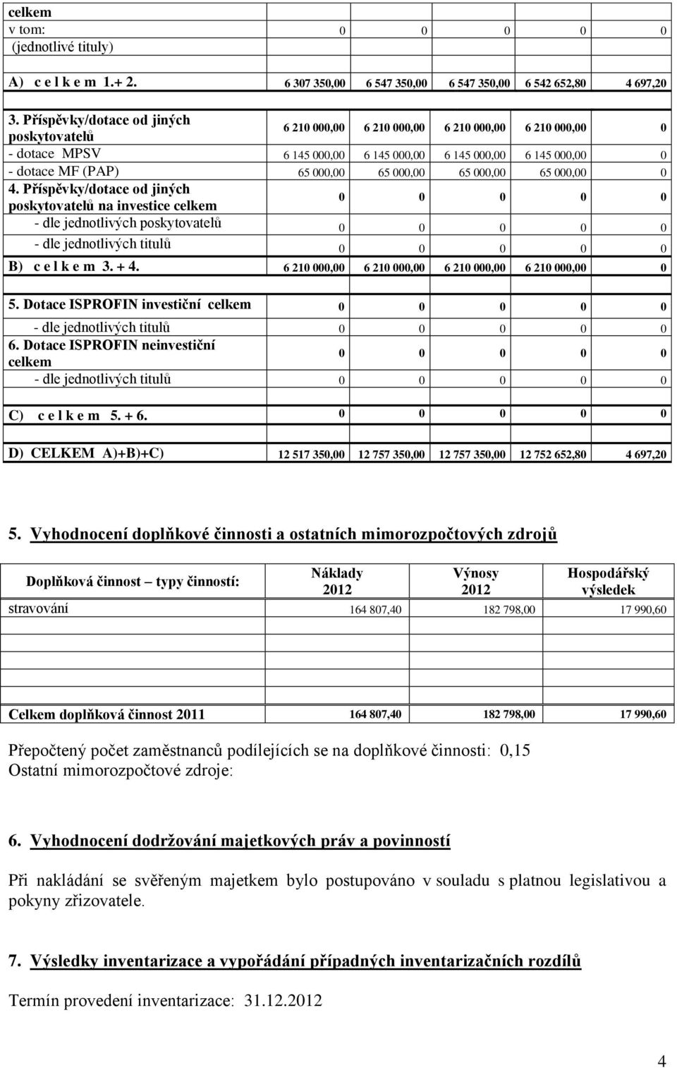 000,00 65 000,00 65 000,00 0 4. Příspěvky/dotace od jiných poskytovatelů na investice celkem 0 0 0 0 0 - dle jednotlivých poskytovatelů 0 0 0 0 0 - dle jednotlivých titulů 0 0 0 0 0 B) c e l k e m 3.