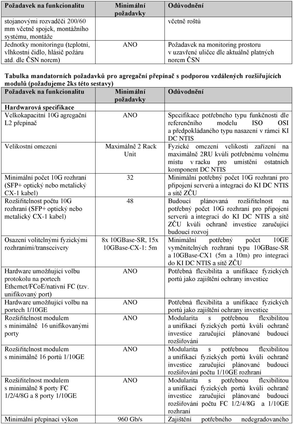 rozšiřujících (požadujeme 2ks této sestavy) Požadavek na funkcionalitu Hardwarová specifikace Velkokapacitní 10G agregační Specifikace potřebného typu funkčnosti dle L2 přepínač referenčního modelu